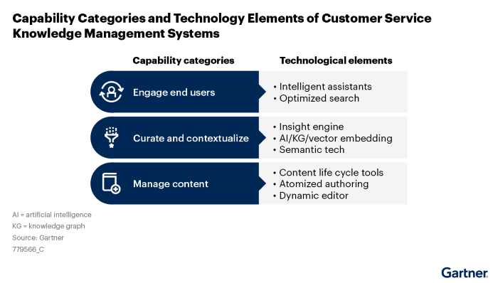 Gartner® Market Guide for Customer Service Knowledge Management Systems